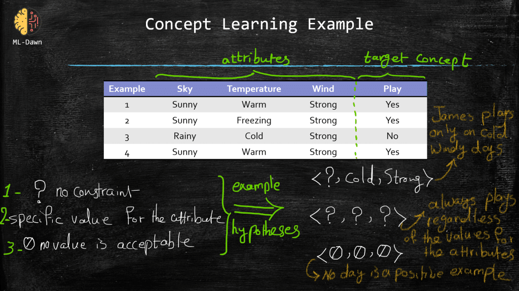 hypothesis in machine learning geeksforgeeks