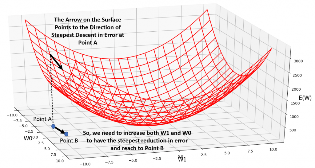 Visualizing the gradient descent method