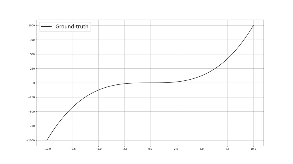 the x3 function visualization