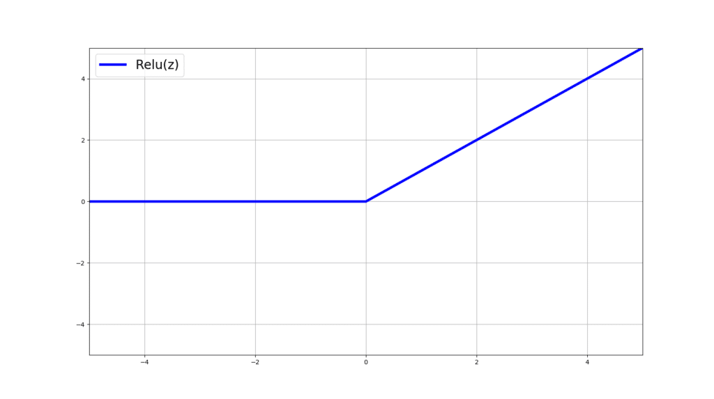 relu activation function