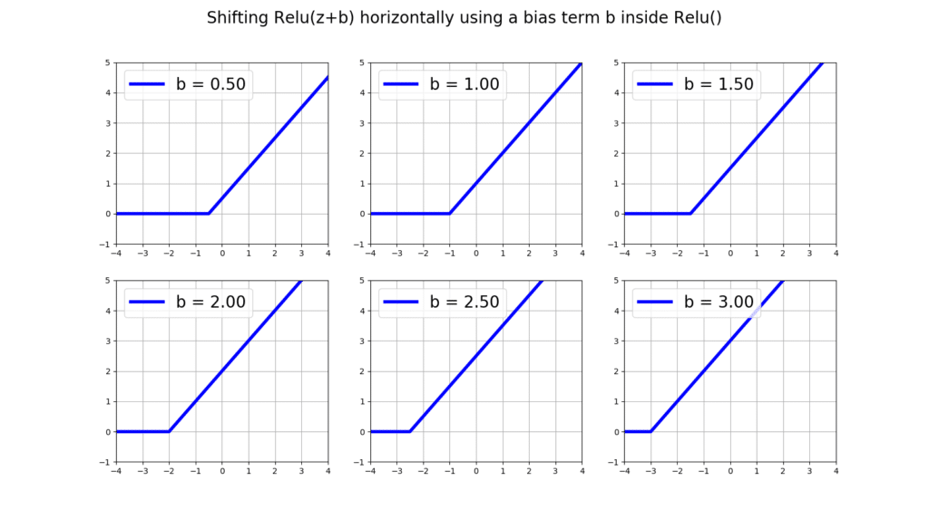 shifting relu horizontally