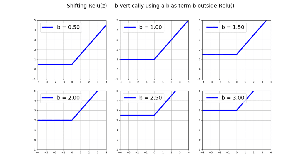 shifting relu vertically