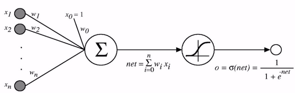 a sigmoid unit