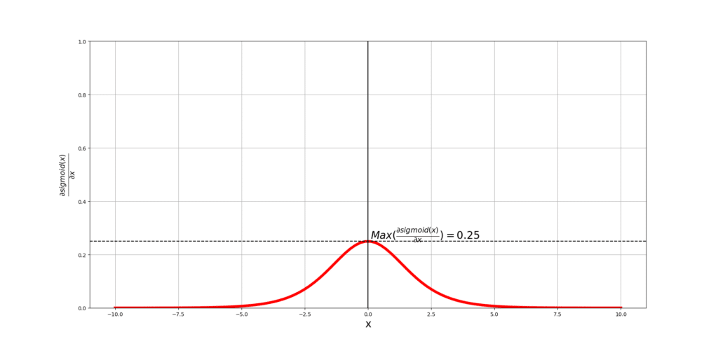 sigmoid derivative visualisation