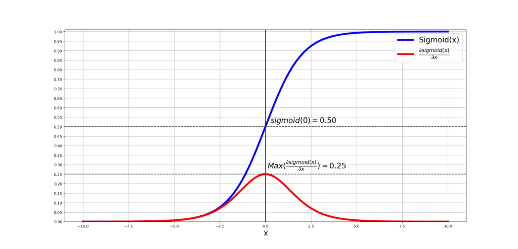 sigmoid and its derivative