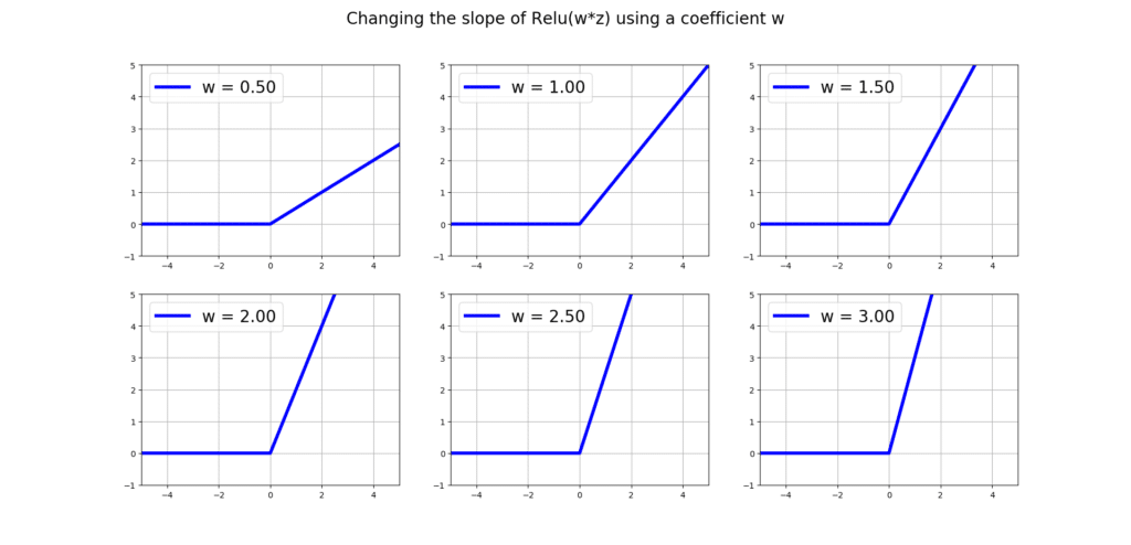 changing the slope of relu